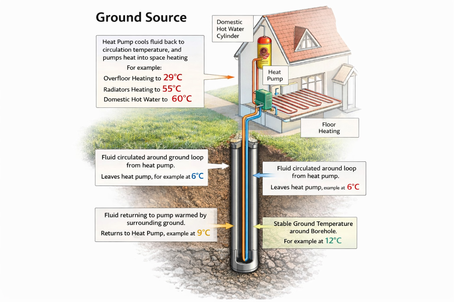 Ground Source Heat Pump systems